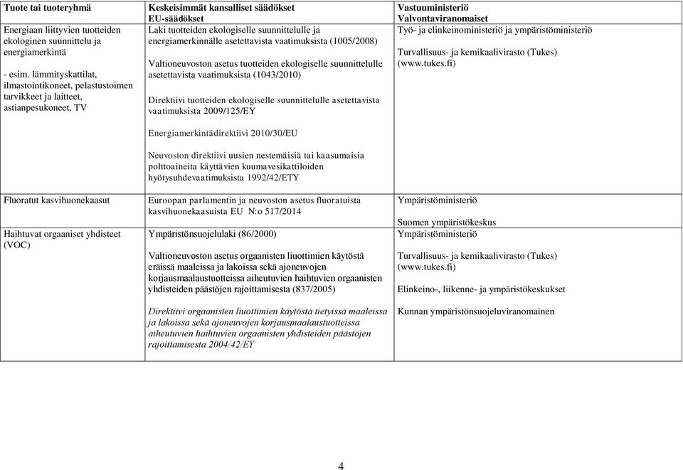 suunnittelulle ja energiamerkinnälle asetettavista vaatimuksista (1005/2008) Valtioneuvoston asetus tuotteiden ekologiselle suunnittelulle asetettavista vaatimuksista (1043/2010) Direktiivi