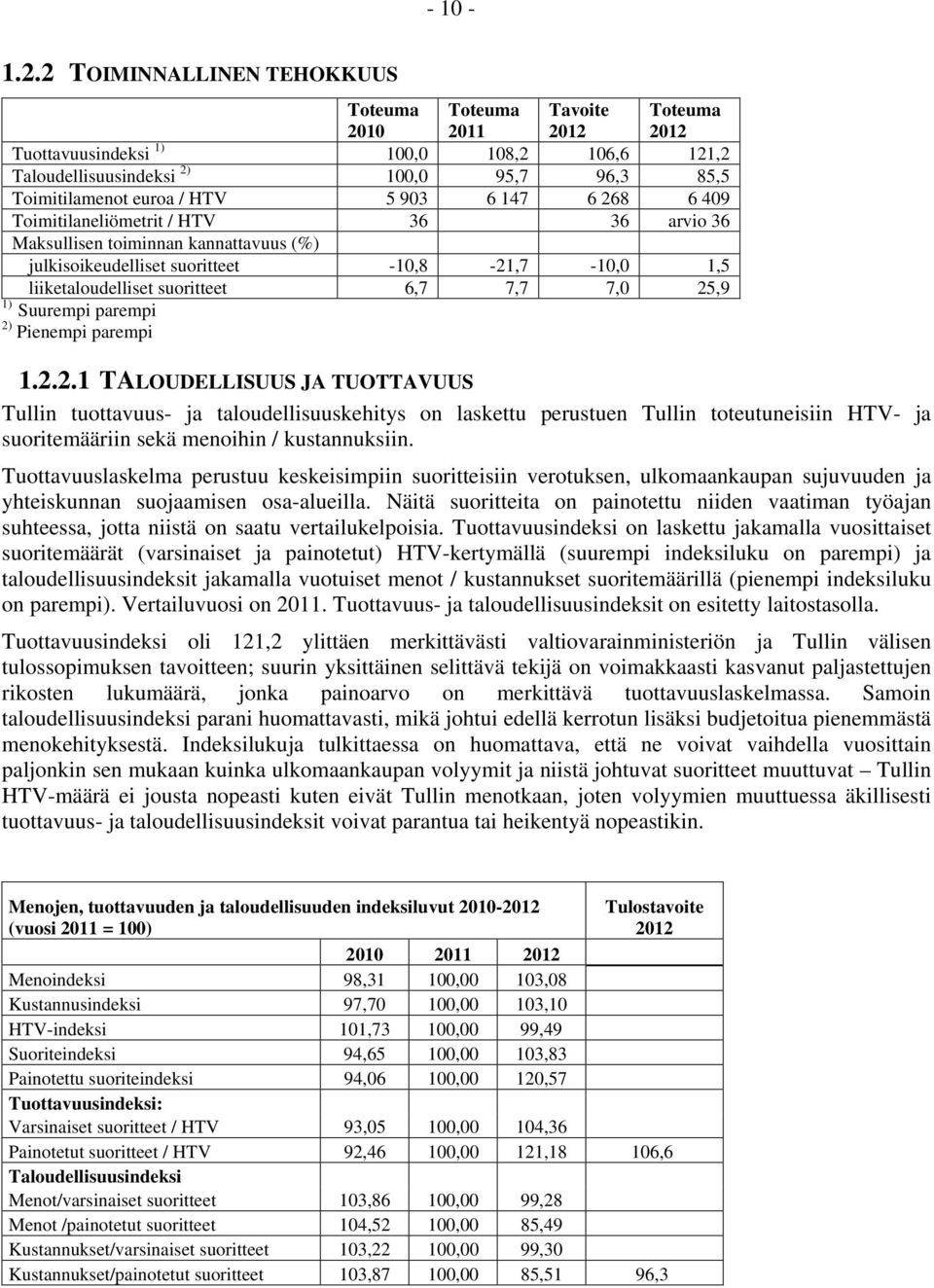 903 6 147 6 268 6 409 Toimitilaneliömetrit / HTV 36 36 arvio 36 Maksullisen toiminnan kannattavuus (%) julkisoikeudelliset suoritteet -10,8-21,7-10,0 1,5 liiketaloudelliset suoritteet 6,7 7,7 7,0