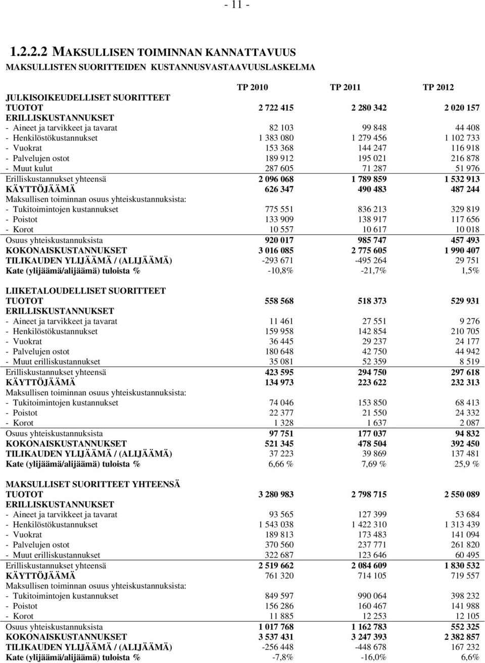 ERILLISKUSTANNUKSET - Aineet ja tarvikkeet ja tavarat 82 103 99 848 44 408 - Henkilöstökustannukset 1 383 080 1 279 456 1 102 733 - Vuokrat 153 368 144 247 116 918 - Palvelujen ostot 189 912 195 021