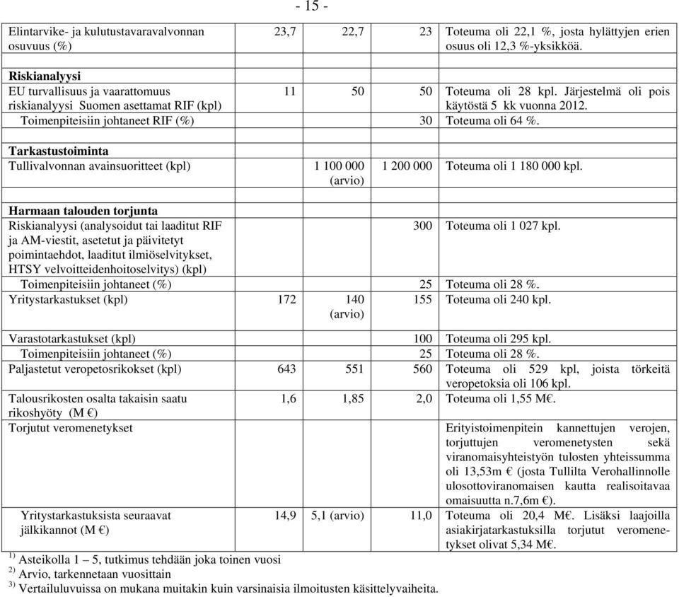 Toimenpiteisiin johtaneet RIF (%) 30 Toteuma oli 64 %. Tarkastustoiminta Tullivalvonnan avainsuoritteet (kpl) 1 100 000 (arvio) 1 200 000 Toteuma oli 1 180 000 kpl.
