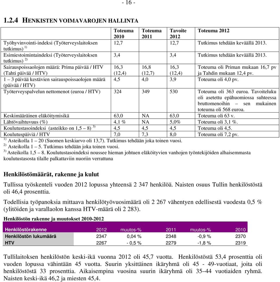 tutkimus) 2) Sairauspoissaolojen määrä: Prima päivää / HTV 16,3 16,8 16,3 Toteuma oli Priman mukaan 16,7 pv (Tahti päivää / HTV) (12,4) (12,7) (12,4) ja Tahdin mukaan 12,4 pv.