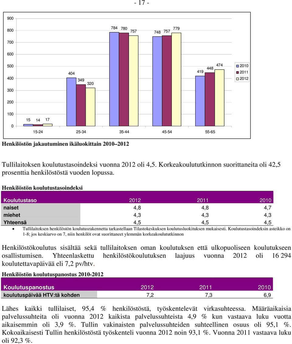 Henkilöstön koulutustasoindeksi Koulutustaso 2012 2011 2010 naiset 4,8 4,8 4,7 miehet 4,3 4,3 4,3 Yhteensä 4,5 4,5 4,5 Tullilaitoksen henkilöstön koulutusrakennetta tarkastellaan Tilastokeskuksen