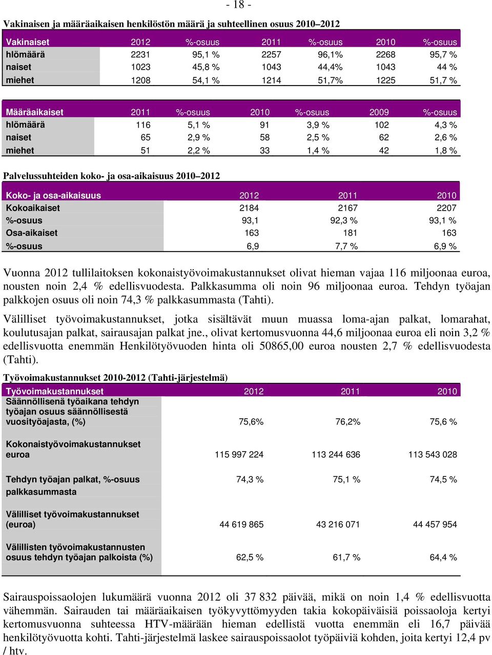 2,2 % 33 1,4 % 42 1,8 % Palvelussuhteiden koko- ja osa-aikaisuus 2010 2012 Koko- ja osa-aikaisuus 2012 2011 2010 Kokoaikaiset 2184 2167 2207 %-osuus 93,1 92,3 % 93,1 % Osa-aikaiset 163 181 163
