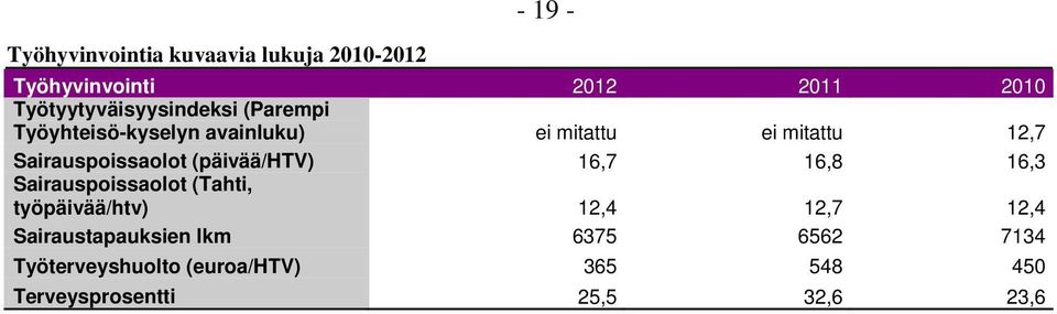 Sairauspoissaolot (päivää/htv) 16,7 16,8 16,3 Sairauspoissaolot (Tahti, työpäivää/htv) 12,4