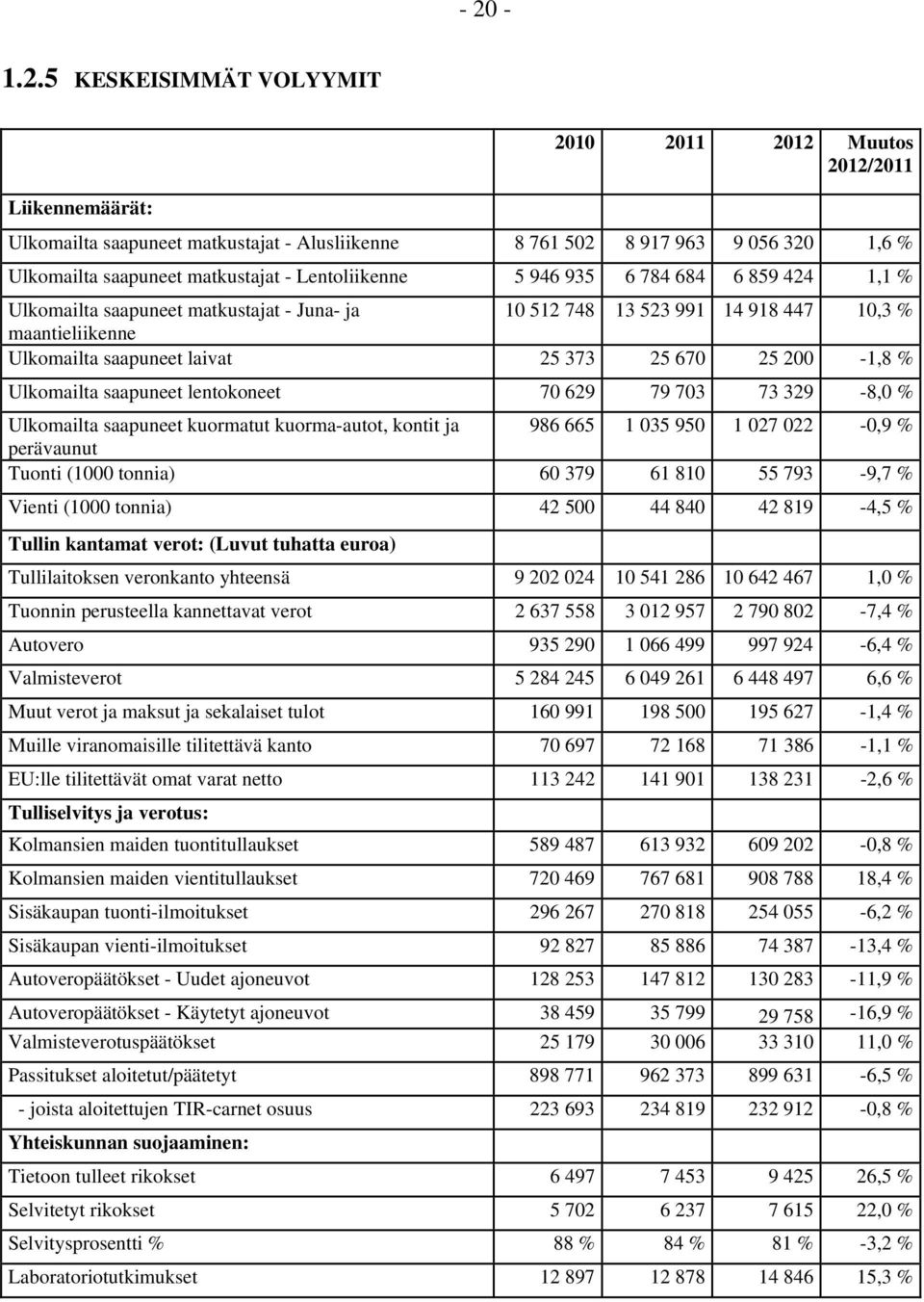 200-1,8 % Ulkomailta saapuneet lentokoneet 70 629 79 703 73 329-8,0 % Ulkomailta saapuneet kuormatut kuorma-autot, kontit ja 986 665 1 035 950 1 027 022-0,9 % perävaunut Tuonti (1000 tonnia) 60 379