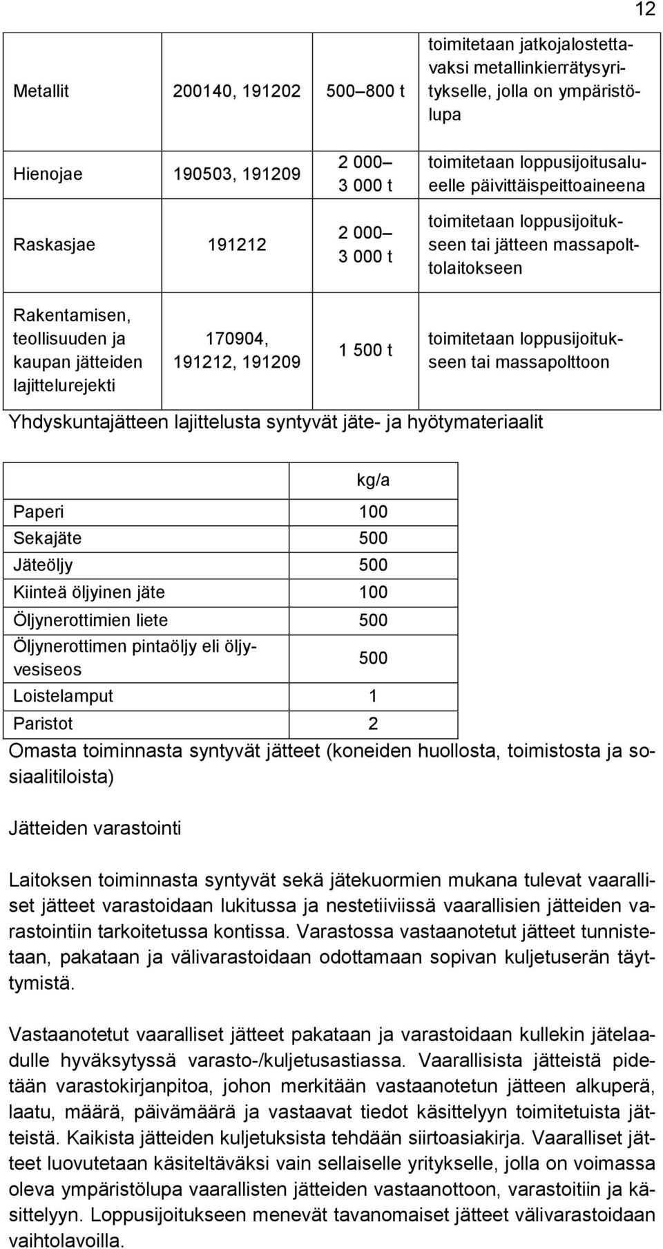 191212, 191209 1 500 t toimitetaan loppusijoitukseen tai massapolttoon Yhdyskuntajätteen lajittelusta syntyvät jäte- ja hyötymateriaalit kg/a Paperi 100 Sekajäte 500 Jäteöljy 500 Kiinteä öljyinen