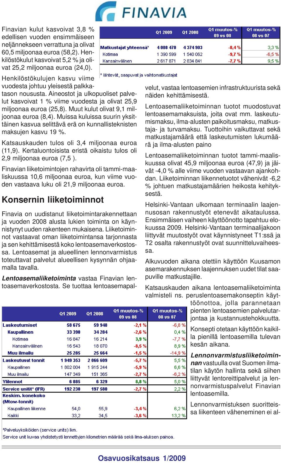 Muut kulut olivat 9,1 miljoonaa euroa (8,4). Muissa kuluissa suurin yksittäinen kasvua selittävä erä on kunnallisteknisten maksujen kasvu 19 %. Katsauskauden tulos oli 3,4 miljoonaa euroa (11,9).
