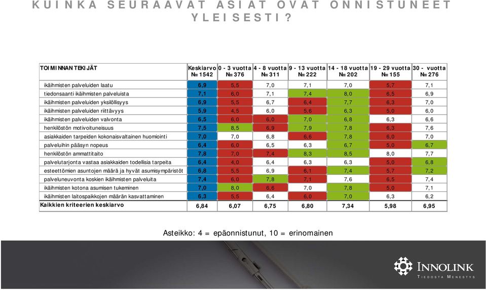 henkilöstön motivoituneisuus asiakkaiden tarpeiden kokonaisvaltainen huomiointi palveluihin pääsyn nopeus henkilöstön ammattitaito palvelutarjonta vastaa asiakkaiden todellisia tarpeita esteettömien