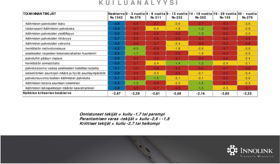 esteettömien asuntojen määrä ja hyvät asumisympäristöt palveluneuvonta koskien ikäihmisten palveluita ikäihmisten kotona asumisen tukeminen ikäihmisten laitospaikkojen määrän kasvattaminen Kaikkien