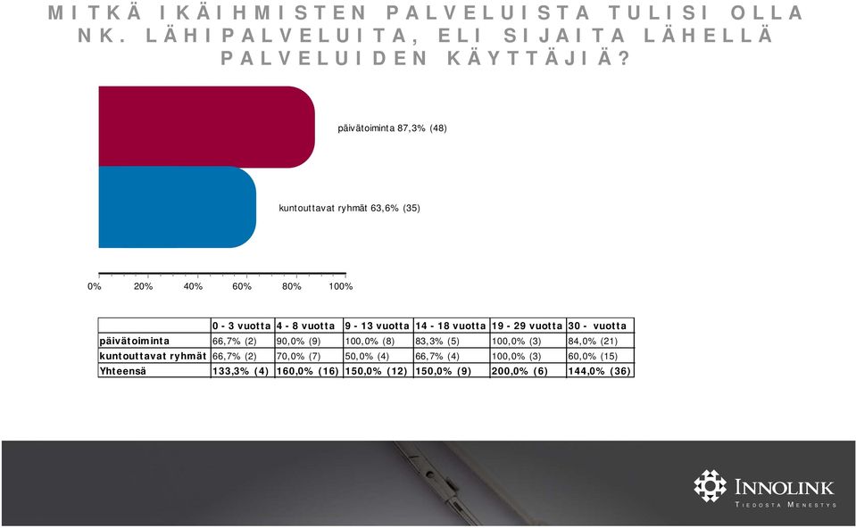 19-29 vuotta 30 - vuotta päivätoiminta 66,7% (2) 90, (9) 100, (8) 83,3% (5) 100, (3) 84, (21) kuntouttavat