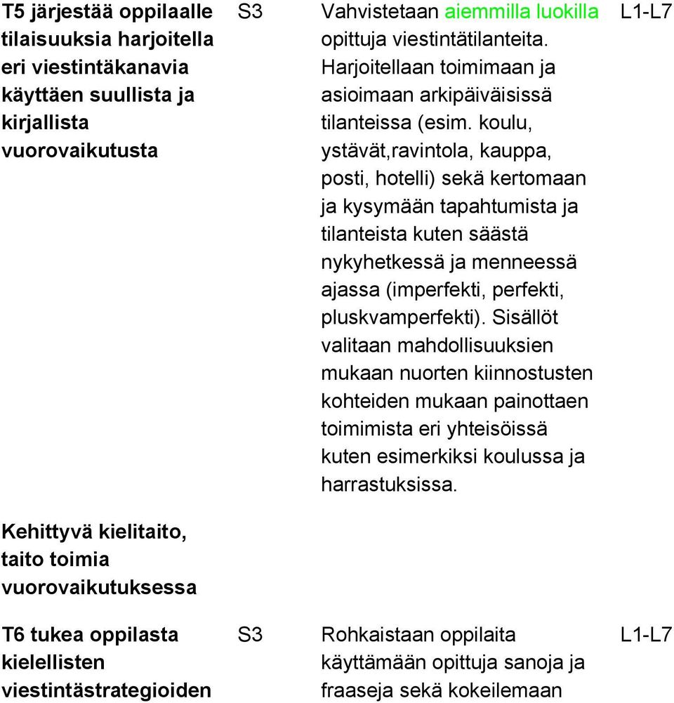 koulu, ystävät,ravintola, kauppa, posti, hotelli) sekä kertomaan ja kysymään tapahtumista ja tilanteista kuten säästä nykyhetkessä ja menneessä ajassa (imperfekti, perfekti, pluskvamperfekti).