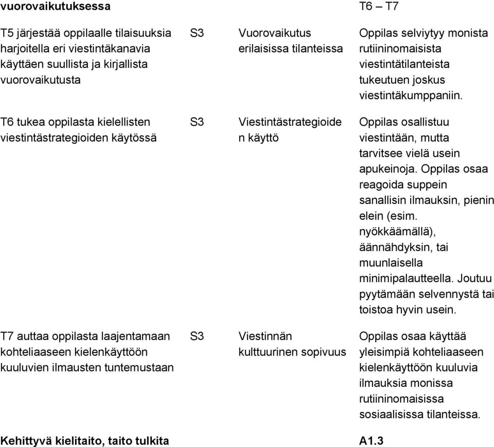 T6 tukea oppilasta kielellisten viestintästrategioiden käytössä Viestintästrategioide n käyttö Oppilas osallistuu viestintään, mutta tarvitsee vielä usein apukeinoja.