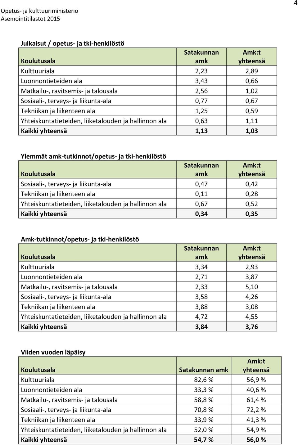 Tekniikan ja liikenteen ala 0,11 0,28 Yhteiskuntatieteiden, liiketalouden ja hallinnon ala 0,67 0,52 Kaikki 0,34 0,35 Amk-tutkinnot/opetus- ja tki-henkilöstö Kulttuuriala 3,34 2,93 Luonnontieteiden