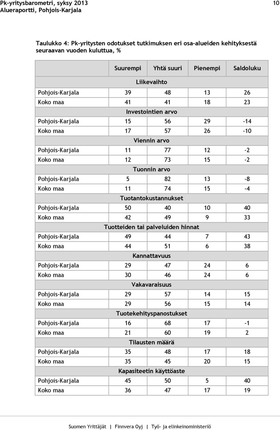 Tuotantokustannukset Pohjois-Karjala 50 40 10 40 Koko maa 42 49 9 33 Tuotteiden tai palveluiden hinnat Pohjois-Karjala 49 44 7 43 Koko maa 44 51 6 38 Kannattavuus Pohjois-Karjala 29 47 24 6 Koko maa