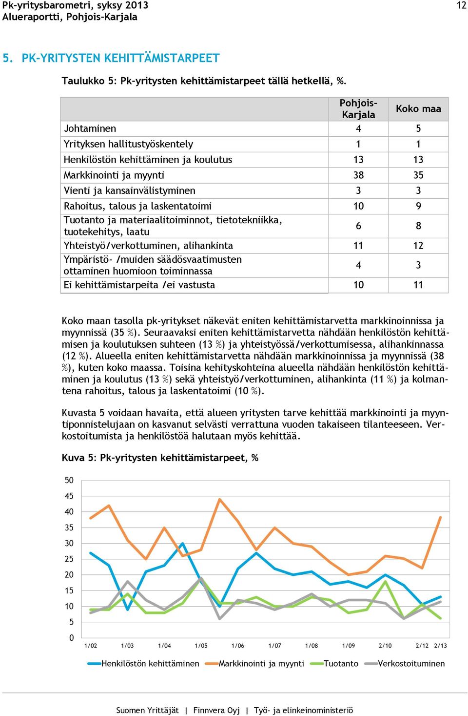 ja laskentatoimi 10 9 Tuotanto ja materiaalitoiminnot, tietotekniikka, tuotekehitys, laatu 6 8 Yhteistyö/verkottuminen, alihankinta 11 12 Ympäristö- /muiden säädösvaatimusten ottaminen huomioon