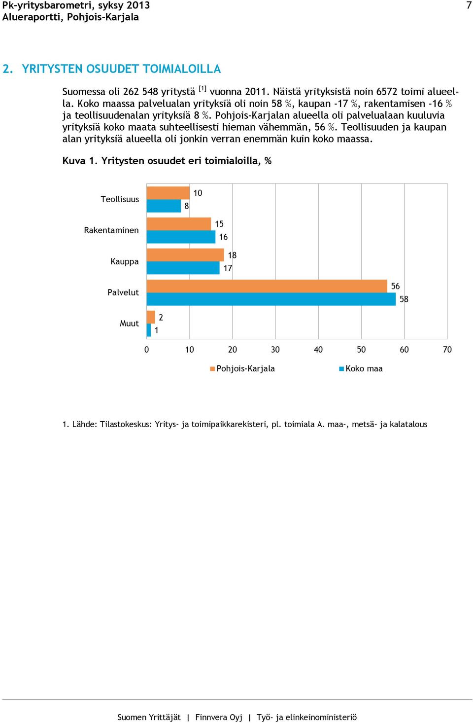 Pohjois-Karjalan alueella oli palvelualaan kuuluvia yrityksiä koko maata suhteellisesti hieman vähemmän, 56 %.