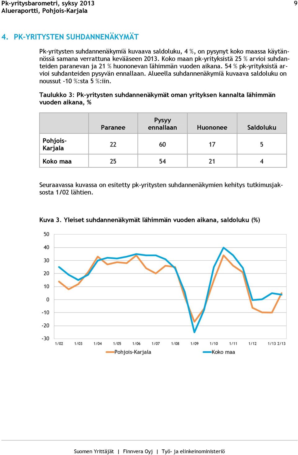 Alueella suhdannenäkymiä kuvaava saldoluku on noussut -10 %:sta 5 %:iin.