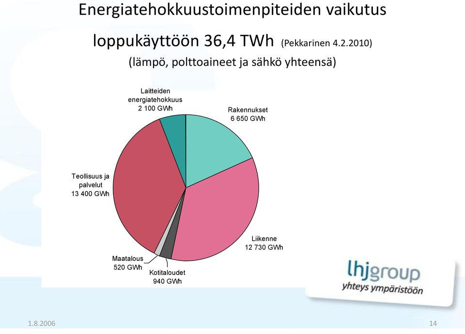 2010) (lämpö, polttoaineet ja sähkö yhteensä) Laitteiden