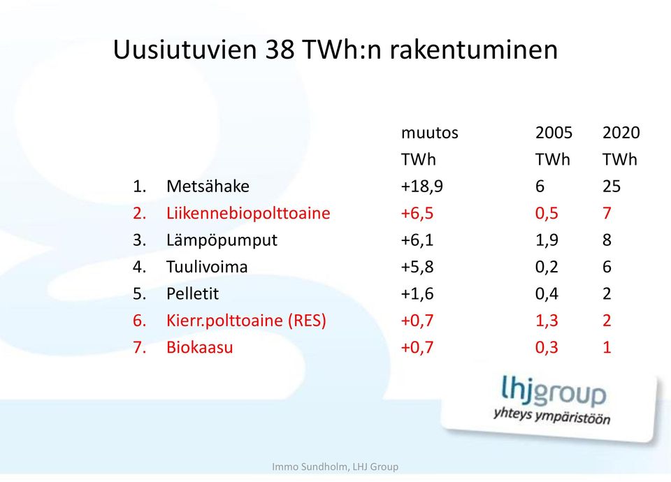 Lämpöpumput +6,1 1,9 8 4. Tuulivoima +5,8 0,2 6 5.