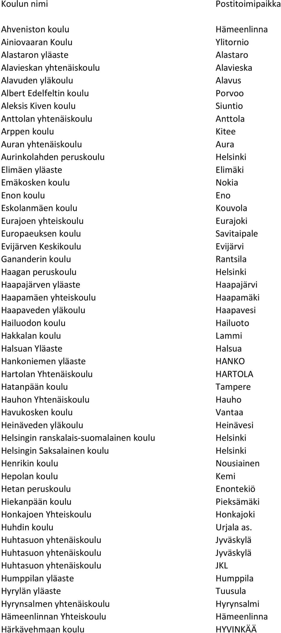 Haapajärven yläaste Haapamäen yhteiskoulu Haapaveden yläkoulu Hailuodon koulu Hakkalan koulu Halsuan Yläaste Hankoniemen yläaste Hartolan Yhtenäiskoulu Hatanpään koulu Hauhon Yhtenäiskoulu Havukosken
