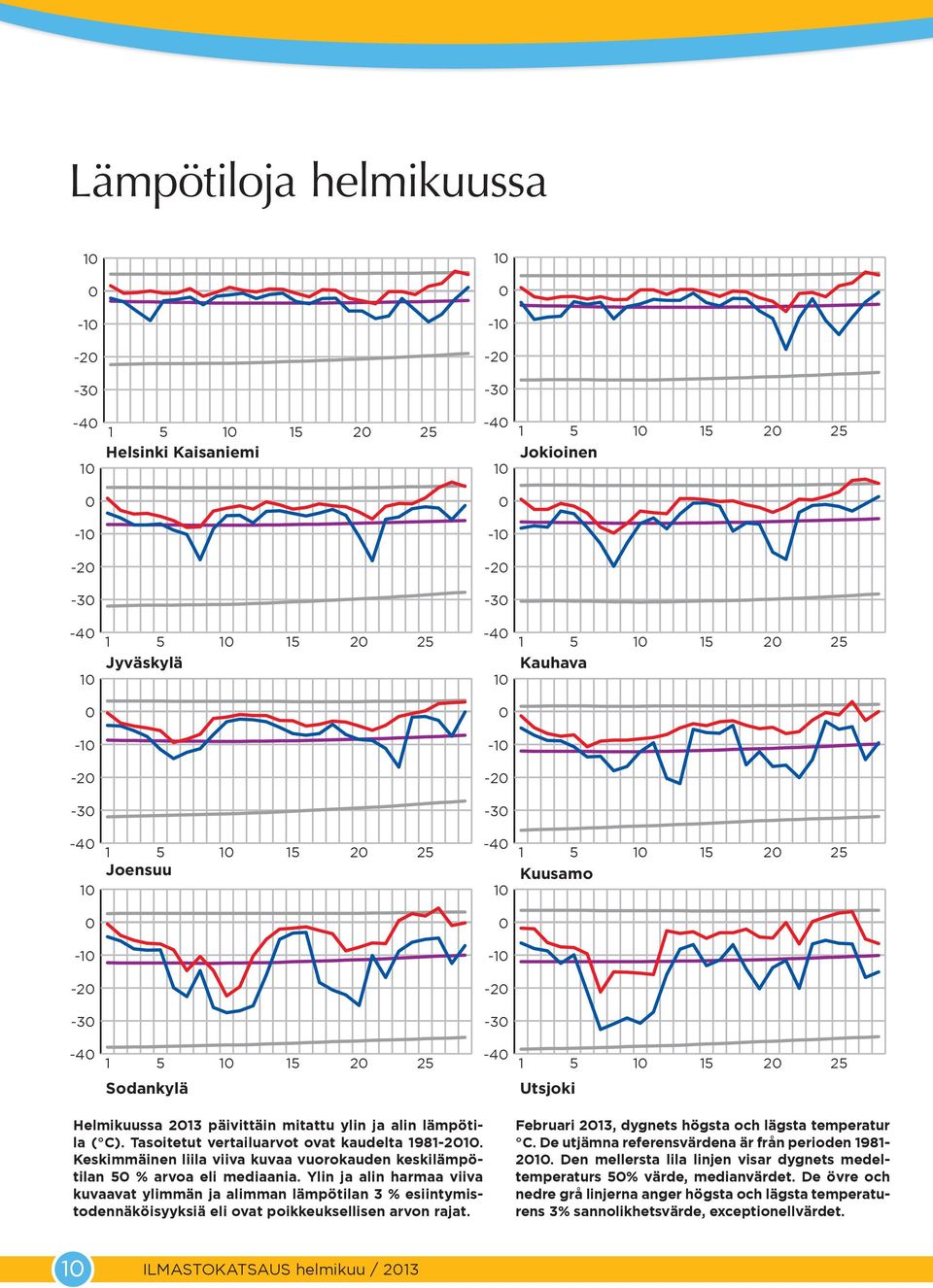 Ylin ja alin harmaa viiva kuvaavat ylimmän ja alimman lämpötilan 3 % esiintymistodennäköisyyksiä eli ovat poikkeuksellisen arvon rajat. Februari 13, dygnets högsta och lägsta temperatur C.