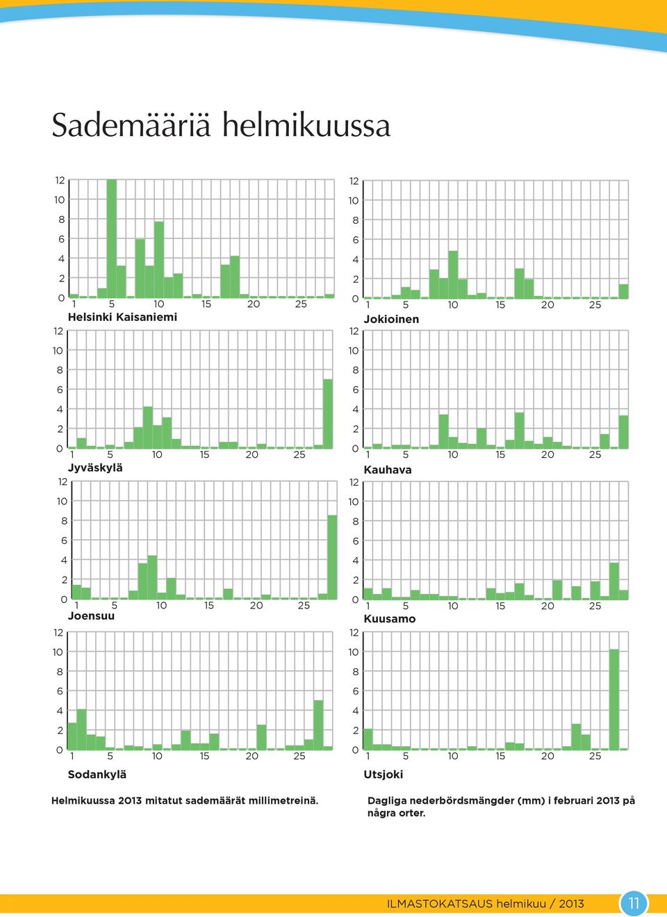 2 2 1 5 1 5 Sodankylä Utsjoki Helmikuussa 13 mitatut sademäärät millimetreinä.