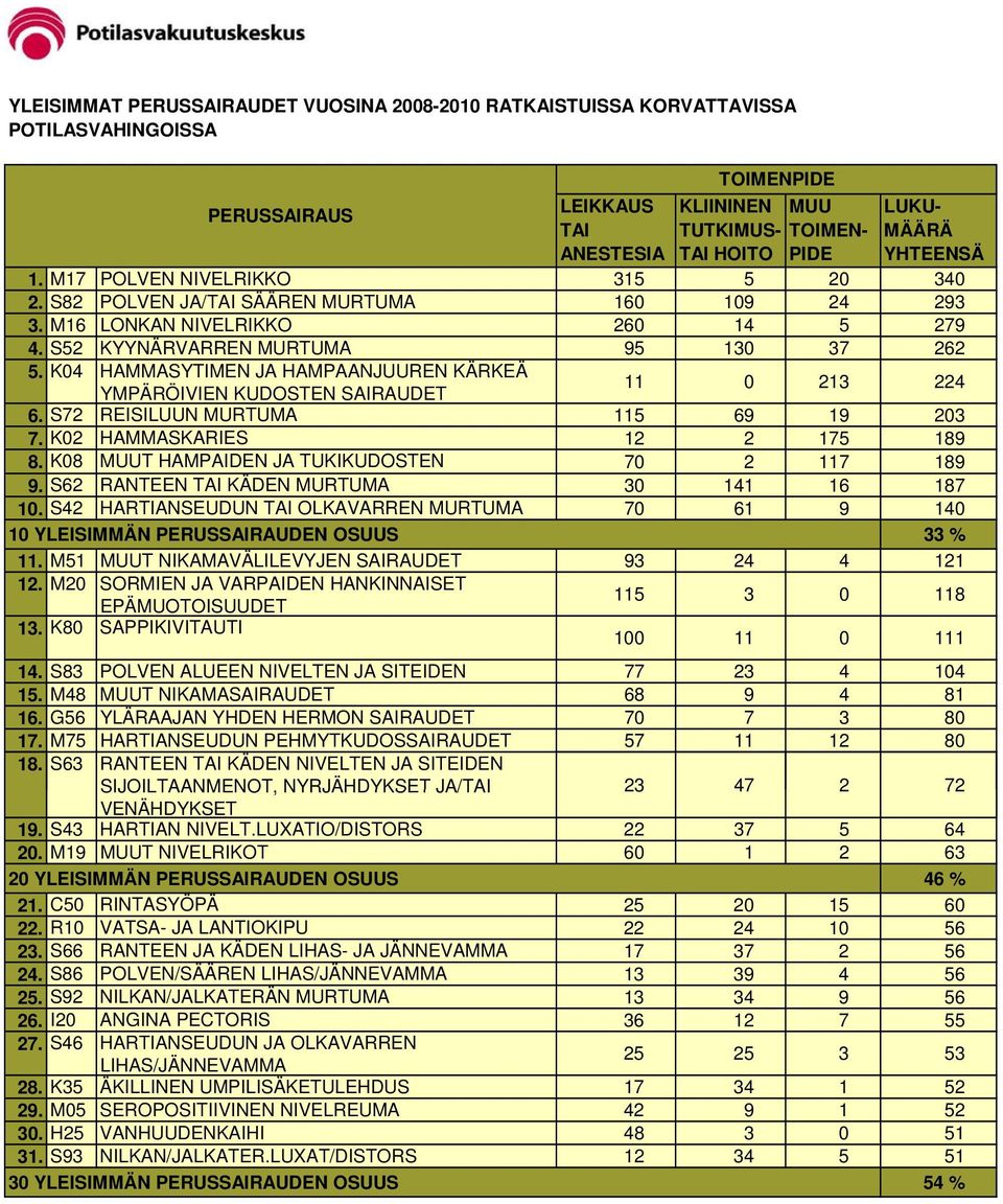 K04 HAMMASYTIMEN JA HAMPAANJUUREN KÄRKEÄ YMPÄRÖIVIEN KUDOSTEN SAIRAUDET 11 0 213 224 6. S72 REISILUUN MURTUMA 115 69 19 203 7. K02 HAMMASKARIES 12 2 175 189 8.