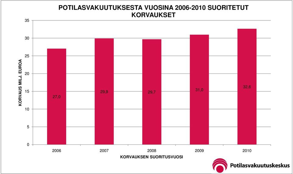 KORVAUS MILJ.