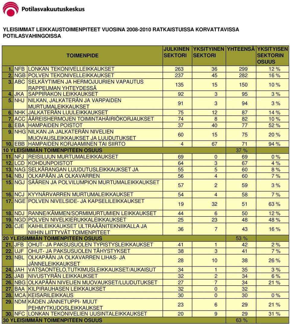 JKA SAPPIRAKON LEIKKAUKSET 92 3 95 3 % 5. NHJ NILKAN, JALKATERÄN JA VARPAIDEN MURTUMALEIKKAUKSET 91 3 94 3 % 6. NHK JALKATERÄN LUULEIKKAUKSET 75 12 87 14 % 7.