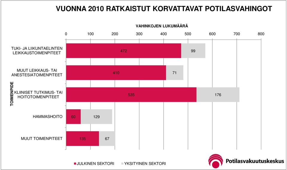 LEIKKAUS- TAI ANESTESIATOIMENPITEET 410 71 TOIMENPIDE KLIINISET TUTKIMUS- TAI