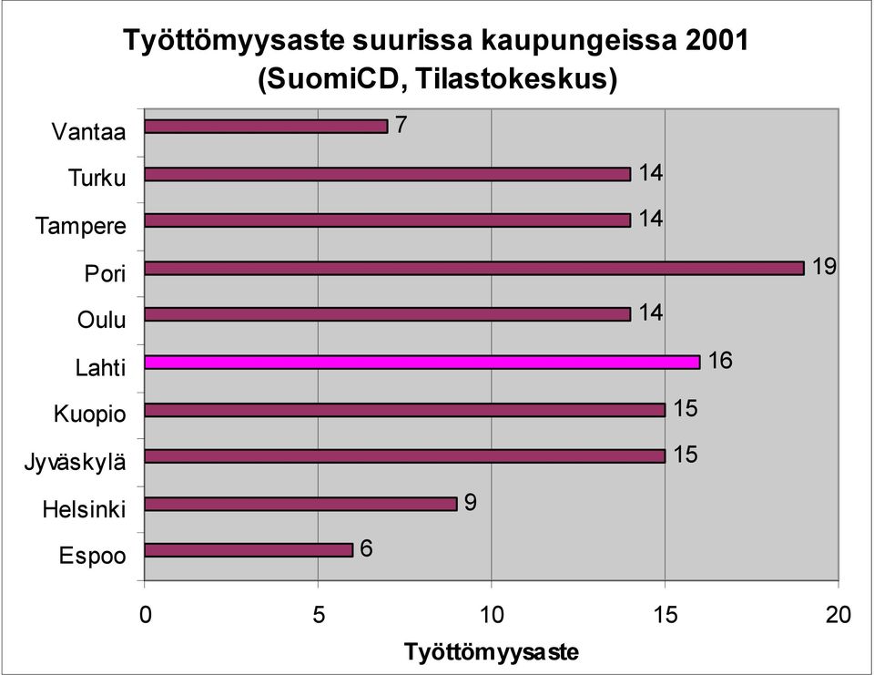 Pori Oulu Lahti Kuopio Jyväskylä Helsinki Espoo
