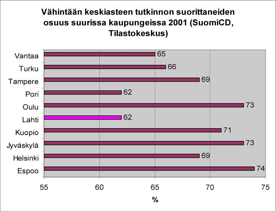 Vantaa 65 Turku 66 Tampere 69 Pori 62 Oulu Lahti