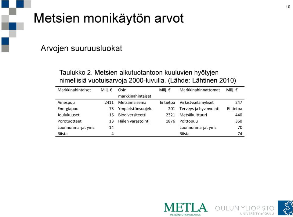 Osin Milj. Markkinahinnattomat Milj.