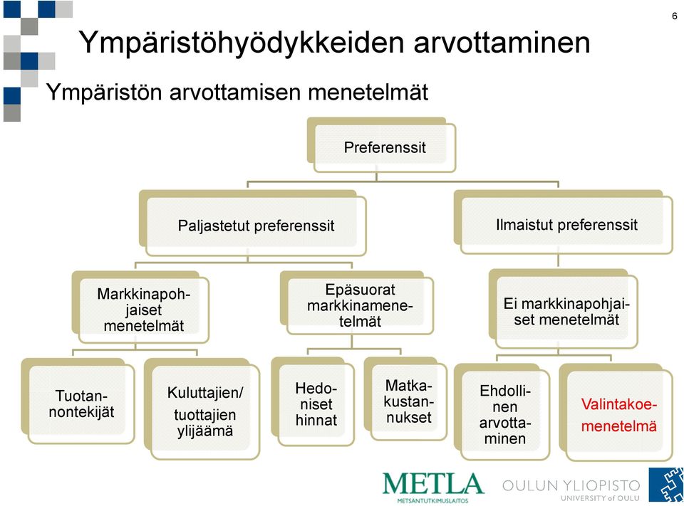 markkinamenetelmät Ei markkinapohjaiset menetelmät Tuotannontekijät Kuluttajien/