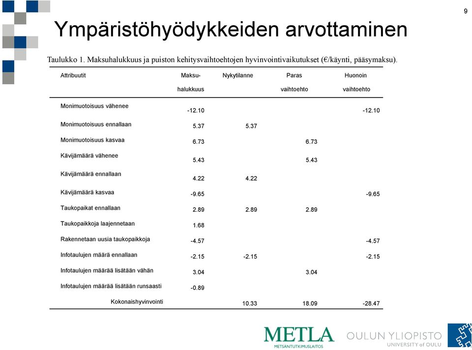 73 6.73 Kävijämäärä vähenee Kävijämäärä ennallaan 5.43 5.43 4.22 4.22 Kävijämäärä kasvaa -9.65-9.65 Taukopaikat ennallaan 2.89 2.89 2.89 Taukopaikkoja laajennetaan 1.