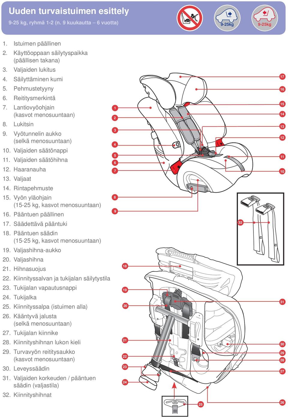 Valjaat 4. Rintapehmuste 5. Vyön yläohjain (5-5 kg, kasvot menosuuntaan) 6. Pääntuen päällinen 7. Säädettävä pääntuki 8. Pääntuen säädin (5-5 kg, kasvot menosuuntaan) 9. Valjashihna-aukko 0.