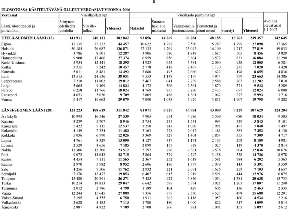 1.2007 ETELÄ-SUOMEN LÄÄNI (13) Espoo Helsinki Hyvinkää 17 135 50 184 3 786 27 322 76 687 8 501 44 457 126 871 12 287 10 622 27 132 3 906 1 792 4 769 580 7 590 25 092 1 848 5 287 16 109 1 617 1 799 4