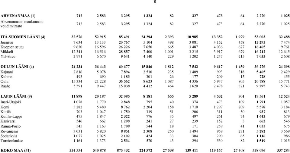 28 857 7 400 1 001 3 215 3 917 679 16 212 12 645 Ylä-Savo 2 971 6 670 9 641 4 140 229 1 202 1 247 215 7 033 2 608 OULUN LÄÄNI (4) Kajaani 24 234 2 816 36 443 5 078 60 677 7 894 15 846 2 510 1 812 235