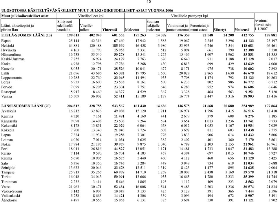 512 19 067 53 953 5 094 2 245 6 746 661 3 296 7 544 790 44 133 118 681 12 388 23 197 66 461 3 530 Hämeenlinna Keski-Uusimaa 16 738 7 255 33 540 16 924 50 278 24 179 15 541 7 763 1 275 626 15 466 6