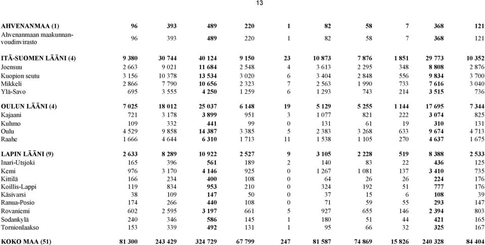 Ylä-Savo 695 3 555 4 250 1 259 6 1 293 743 214 3 515 736 OULUN LÄÄNI (4) 7 025 18 012 25 037 6 148 19 5 129 5 255 1 144 17 695 7 344 Kajaani 721 3 178 3 899 951 3 1 077 821 222 3 074 825 Kuhmo 109