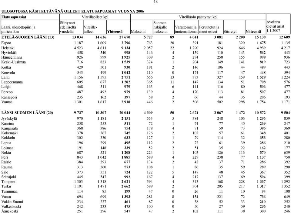 134 2 057 22 1 290 924 646 4 939 4 217 Hyvinkää 458 540 998 146 4 159 110 143 562 443 Hämeenlinna 926 999 1 925 309 2 274 258 155 998 936 Keski-Uusimaa 716 823 1 539 324 1 204 149 141 819 723 Kotka