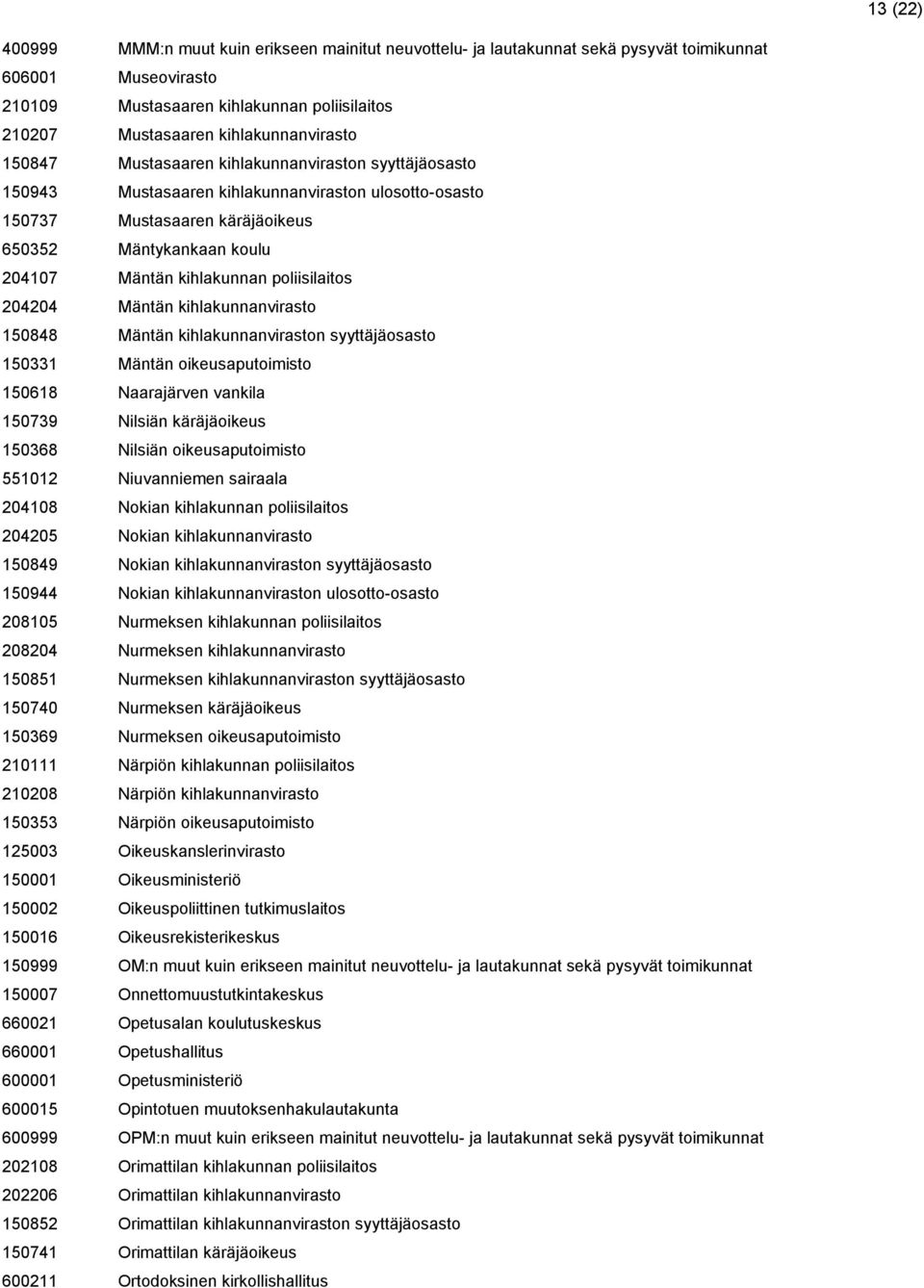 kihlakunnan poliisilaitos 204204 Mäntän kihlakunnanvirasto 150848 Mäntän kihlakunnanviraston syyttäjäosasto 150331 Mäntän oikeusaputoimisto 150618 Naarajärven vankila 150739 Nilsiän käräjäoikeus