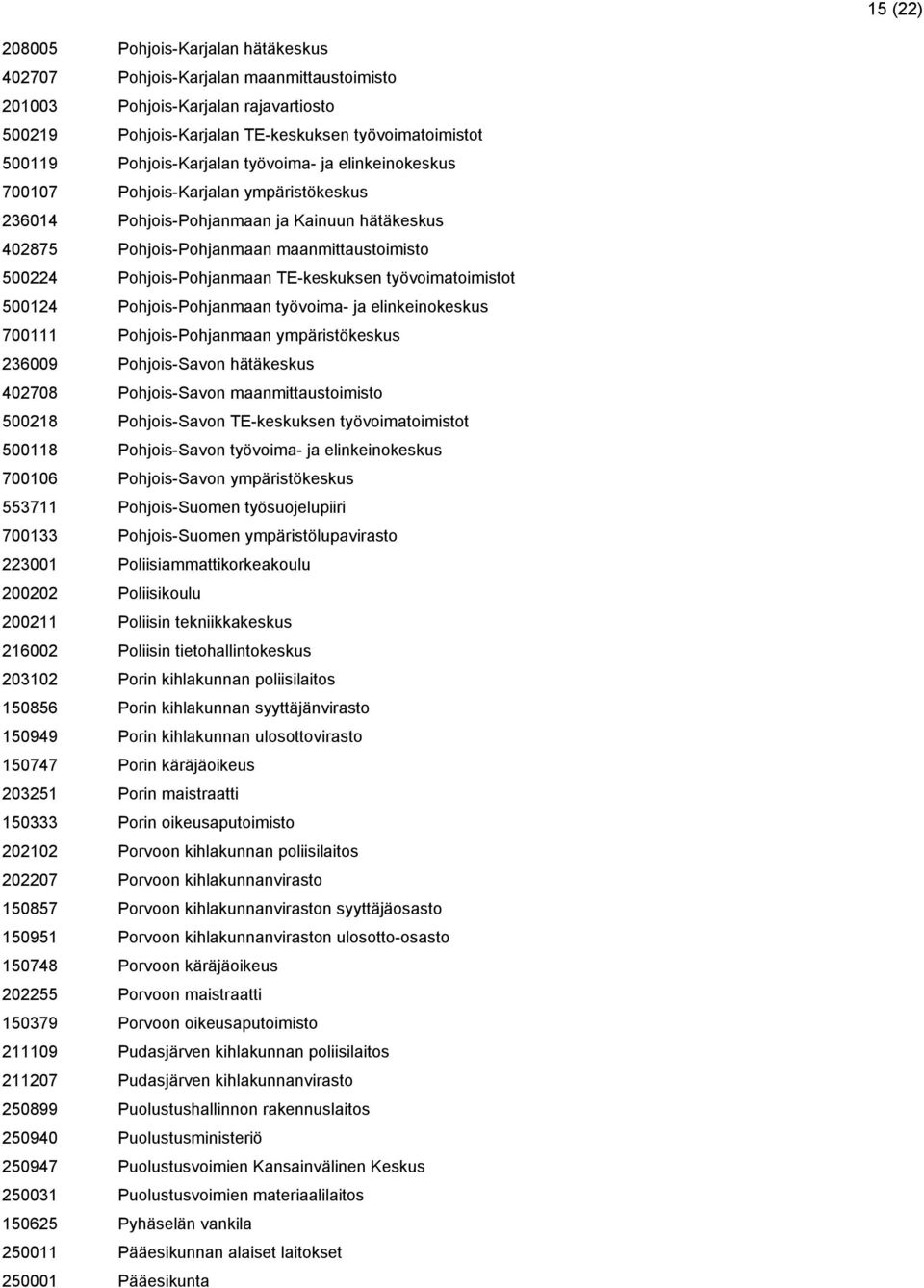 Pohjois-Pohjanmaan TE-keskuksen työvoimatoimistot 500124 Pohjois-Pohjanmaan työvoima- ja elinkeinokeskus 700111 Pohjois-Pohjanmaan ympäristökeskus 236009 Pohjois-Savon hätäkeskus 402708 Pohjois-Savon