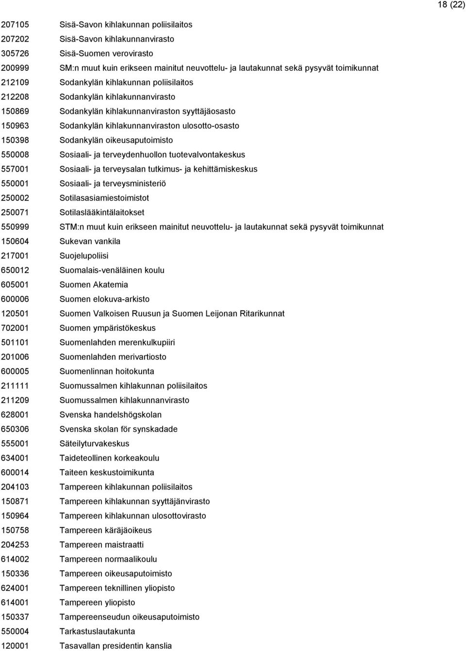 150398 Sodankylän oikeusaputoimisto 550008 Sosiaali- ja terveydenhuollon tuotevalvontakeskus 557001 Sosiaali- ja terveysalan tutkimus- ja kehittämiskeskus 550001 Sosiaali- ja terveysministeriö 250002