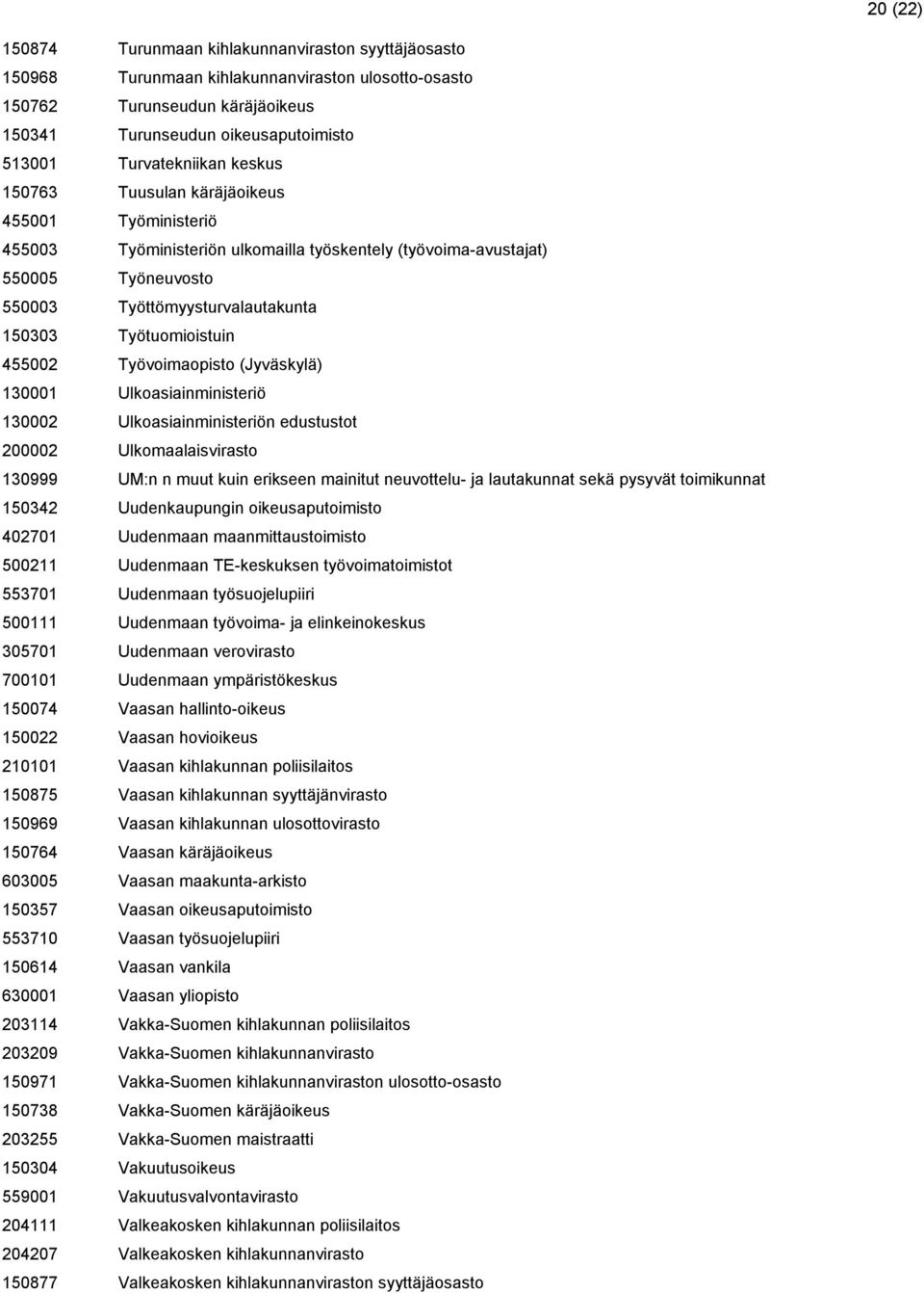 Työtuomioistuin 455002 Työvoimaopisto (Jyväskylä) 130001 Ulkoasiainministeriö 130002 Ulkoasiainministeriön edustustot 200002 Ulkomaalaisvirasto 130999 UM:n n muut kuin erikseen mainitut neuvottelu-