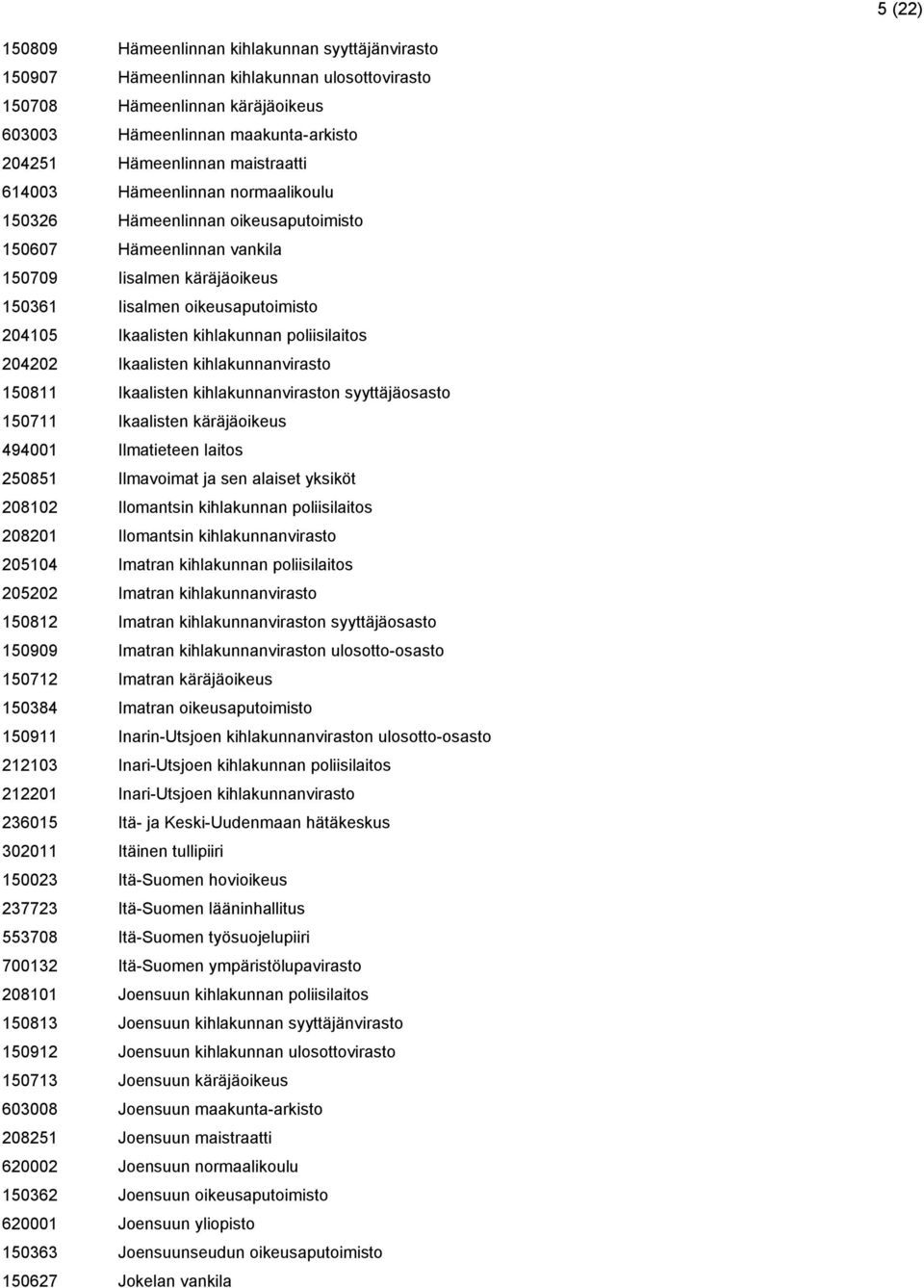 kihlakunnan poliisilaitos 204202 Ikaalisten kihlakunnanvirasto 150811 Ikaalisten kihlakunnanviraston syyttäjäosasto 150711 Ikaalisten käräjäoikeus 494001 Ilmatieteen laitos 250851 Ilmavoimat ja sen