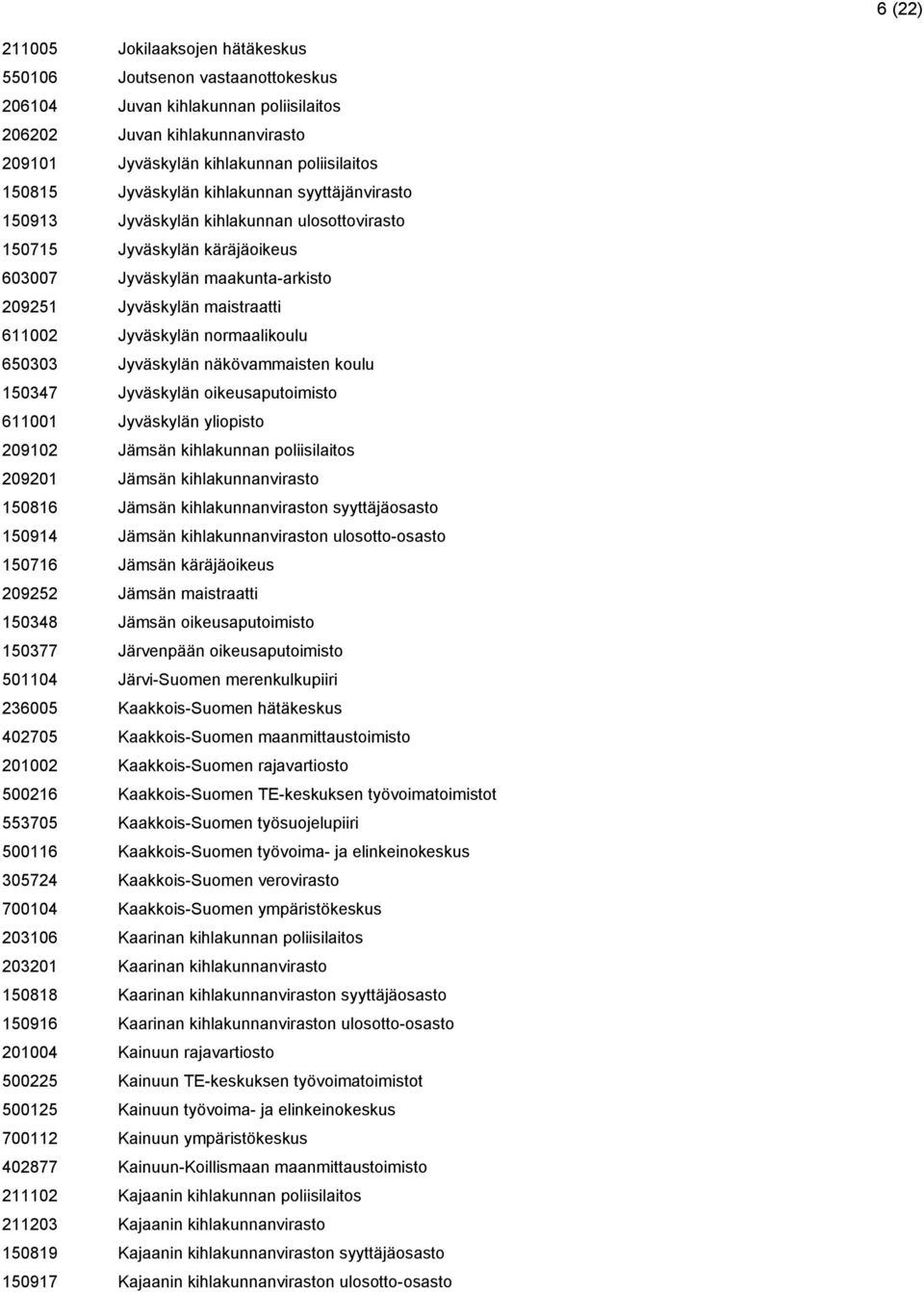 normaalikoulu 650303 Jyväskylän näkövammaisten koulu 150347 Jyväskylän oikeusaputoimisto 611001 Jyväskylän yliopisto 209102 Jämsän kihlakunnan poliisilaitos 209201 Jämsän kihlakunnanvirasto 150816