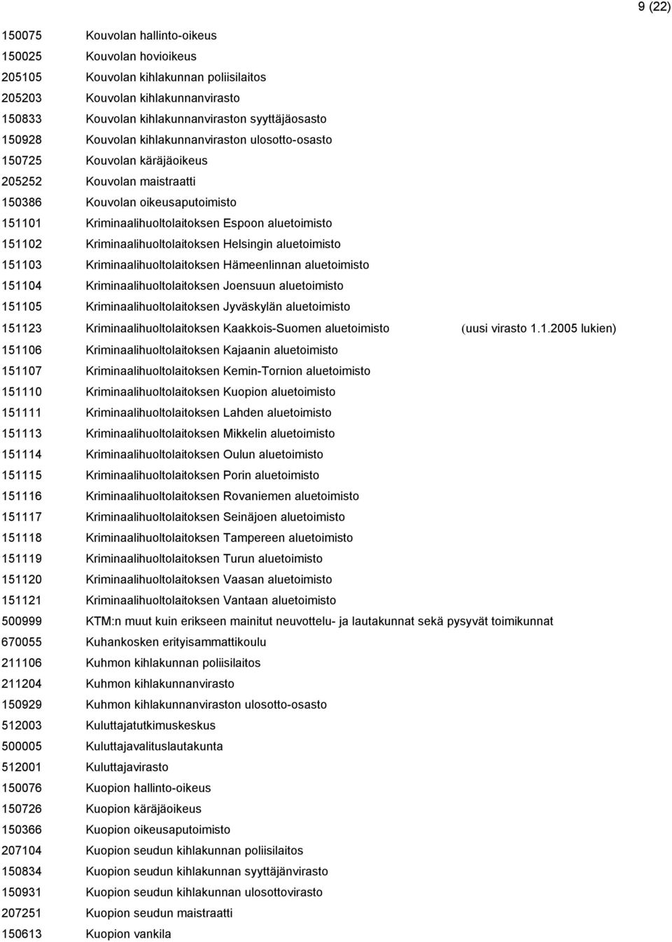 151102 Kriminaalihuoltolaitoksen Helsingin aluetoimisto 151103 Kriminaalihuoltolaitoksen Hämeenlinnan aluetoimisto 151104 Kriminaalihuoltolaitoksen Joensuun aluetoimisto 151105