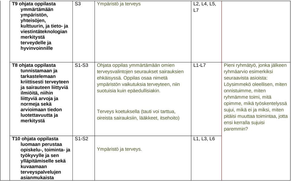 oppilas ymmärtämään omien terveysvalintojen seuraukset sairauksien ehkäisyssä. Oppilas osaa nimetä ympäristön vaikutuksia terveyteen, niin suotuisia kuin epäedullisiakin.