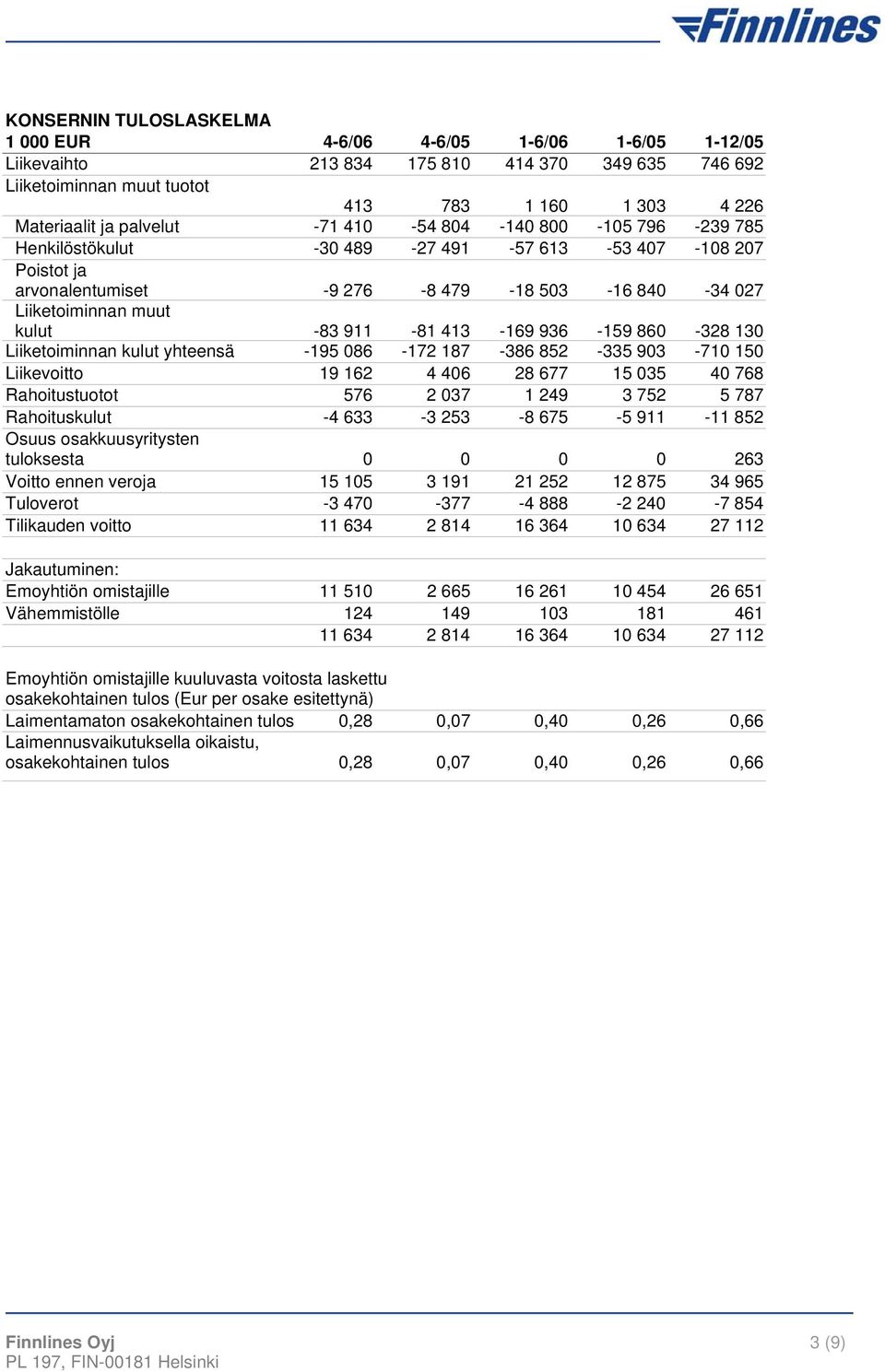 936-159 860-328 130 Liiketoiminnan kulut yhteensä -195 086-172 187-386 852-335 903-710 150 Liikevoitto 19 162 4 406 28 677 15 035 40 768 Rahoitustuotot 576 2 037 1 249 3 752 5 787 Rahoituskulut -4